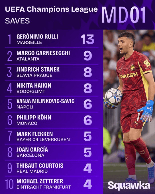 msn, 球曼城霸榜, 射正居首