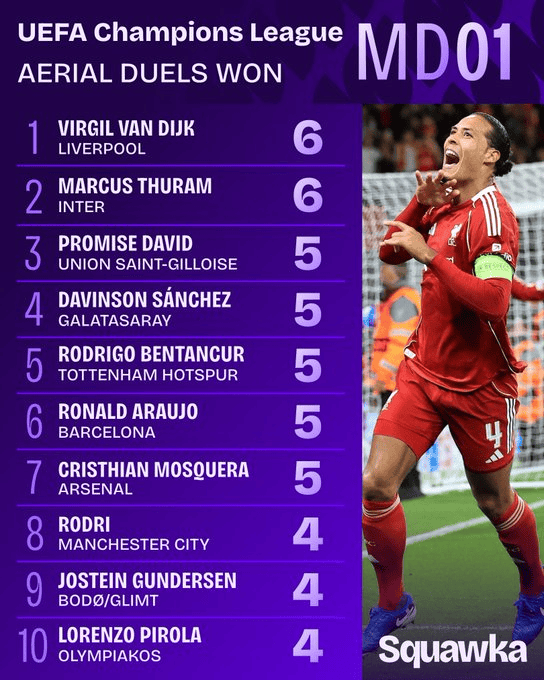 姆巴佩射门, 姆巴佩射门, 射正居首