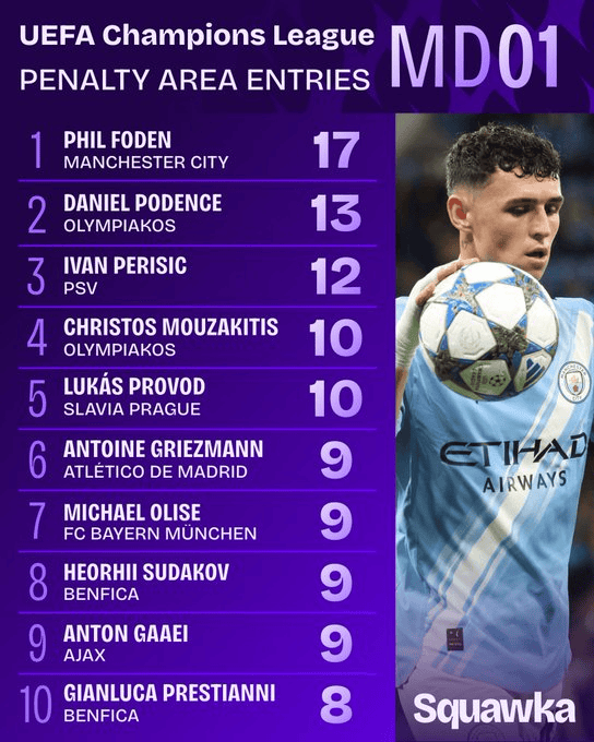 球曼城霸榜, 欧冠首轮数, 射正居首